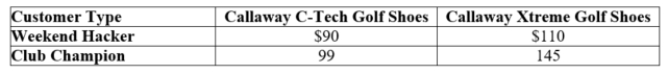 (Table: Callaway Golf Shoes I) The table shows consumer valuations for two types of Callaway golf shoes.    a. Suppose Callaway prices the C-Tech shoes at $85 and the Xtreme shoes at $125. Show that this pricing scheme is incentive-compatible. b. Suppose Callaway prices the C-Tech shoes at $70 and the Xtreme shoes at $125. Show that this pricing scheme is NOT incentive-compatible.