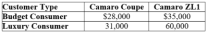 (Table: Camaro Versions I) The table shows consumer valuations for two versions of the Camaro.    Select a price for the coupe and ZL1 such that the budget consumer prefers to purchase the coupe and the luxury consumer prefers the ZL1.