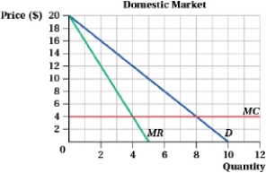 (Figure: Pharmaceutical Pills Sales I) A pharmaceutical company sells its pills in foreign and domestic markets.        a. Suppose the company uses segmenting. What price should it charge in each market? How many pills are sold in each market? b. If the company must charge the same price in all markets, what price will it set? How many pills will it sell?