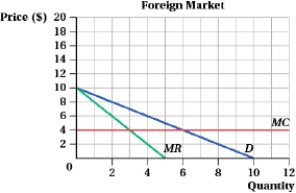 (Figure: Pharmaceutical Pills Sales I) A pharmaceutical company sells its pills in foreign and domestic markets.        a. Suppose the company uses segmenting. What price should it charge in each market? How many pills are sold in each market? b. If the company must charge the same price in all markets, what price will it set? How many pills will it sell?