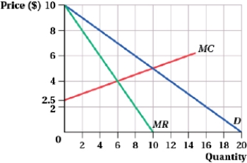 (Figure: Perfect Price Discrimination I)    Complete the following table.  