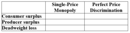 (Figure: Perfect Price Discrimination I)    Complete the following table.  