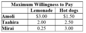 This table shows the maximum willingness to pay for three consumers of lemonade and hot dogs. The marginal cost of both products is $0.25. A pure bundling strategy would charge _____for 1 lemonade and 1 hot dog.  