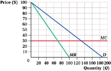 This graph represents demand at an amusement park. Park management is trying to decide between acting as a single price monopolist and employing a two-part tariff scheme. Complete the following table.      
