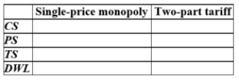 This graph represents demand at an amusement park. Park management is trying to decide between acting as a single price monopolist and employing a two-part tariff scheme. Complete the following table.      