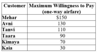 (Table: Maximum Willingness to Pay IV) Suppose that the marginal cost of a one-way airfare is $30.    a. If the airline practices perfect price discrimination, how many customers will purchase one-way airfare? How much producer surplus is earned from perfect price discrimination? b. Suppose the airline cannot price-discriminate and must sell airfare at a single price. What price does the airline charge per ticket? How many tickets are sold at this price? How much producer surplus is earned?