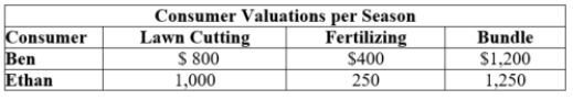 (Table: Customer Valuations for Lawn Services I) The table shows customer valuations for different lawn services.    The marginal cost of lawn cutting is $400, and the marginal cost of fertilizing is $200.  a. Suppose the lawn service prices its services separately. How much should the company charge for lawn cutting and how much for fertilizing? How much producer surplus does the company earn by pricing its services separately? b. Now suppose the company offers lawn cutting and fertilizing as a bundle. What is the bundle price? How much producer surplus is earned with bundling?