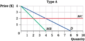 (Figure: Type A and Type B I) Suppose a firm plans to use indirect price discrimination through quantity discounts. The firm cannot identify which customers are Type A or Type B before the purchase, so the firm would like to offer a regular-price plan and a quantity discount plan to suit the customers' personal price sensitivity.        a. Which customer type is more price-sensitive? b. What price should the firm set for the less price-sensitive customers? c. What price should the firm set for the discount plan? What is the minimum number of units the customer should have to buy to get the quantity discount? d. From your answer to part b, how many units will the customers who are more price-sensitive buy at this price? e. Will the less price-sensitive customers self-select into the regular-price plan as intended by the firm, or will they take advantage of the quantity discount?