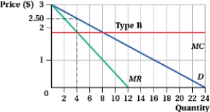 (Figure: Type A and Type B I) Suppose a firm plans to use indirect price discrimination through quantity discounts. The firm cannot identify which customers are Type A or Type B before the purchase, so the firm would like to offer a regular-price plan and a quantity discount plan to suit the customers' personal price sensitivity.        a. Which customer type is more price-sensitive? b. What price should the firm set for the less price-sensitive customers? c. What price should the firm set for the discount plan? What is the minimum number of units the customer should have to buy to get the quantity discount? d. From your answer to part b, how many units will the customers who are more price-sensitive buy at this price? e. Will the less price-sensitive customers self-select into the regular-price plan as intended by the firm, or will they take advantage of the quantity discount?