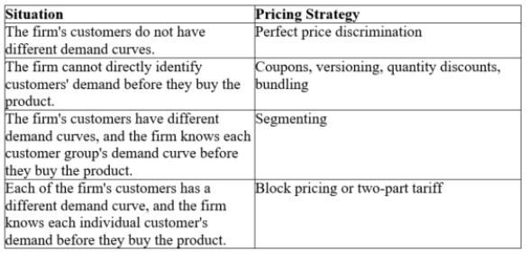 Answer the following questions. a. What are the two basic requirements for price discrimination? b. Assuming the two basic requirements for price discrimination are met, match the situation in the left column of the following table with the appropriate pricing strategy in the right column.  