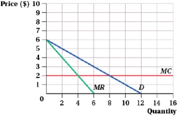 (Figure: Monopoly Pricing I) Answer the following questions.    a. Under monopoly pricing, what are the price, quantity, and level of producer surplus? b. Under a two-part tariff, what are the price per unit, access fee, and level of producer surplus?