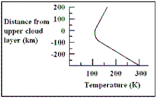 The graph indicates the temperature of Saturn's atmosphere as a function of distance from the upper cloud layer. Water will condense to form droplets at a temperature of approximately 270 K in the atmosphere of Saturn. At what distance from the upper cloud layer will clouds of water vapour form?   A)  −250 km B)  −150 km C)  0 km D)  150 km