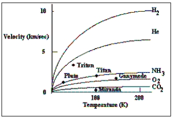   -The graph plots the escape velocity of several solar system objects along the vertical axis and the surface temperature along the horizontal axis. The lines plotted in the figure are the speeds of the fastest gas particles as a function of temperature for various gases. Which of the objects in this diagram has the lowest escape velocity? A)  Ganymede B)  Miranda C)  Triton D)  Pluto