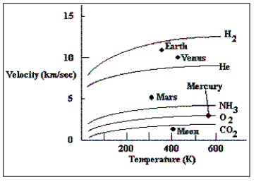  -The graph plots the escape velocity of several solar system objects along the vertical axis, and surface temperature along the horizontal. The lines plotted in the figure are the speeds of the fastest gas particles as a function of temperature for various gases. Which of the gases plotted in the diagram could be retained in the atmosphere of Mars? A)  only CO<sub>2</sub> B)  NH<sub>3</sub> and He C)  CO<sub>2</sub>, NH<sub>3</sub>, and O<sub>2</sub> D)  H<sub>2</sub> and He