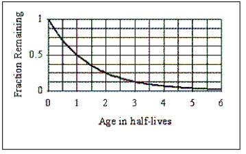 The diagram illustrates the radioactive decay of potassium (<sup>40</sup>K) , which has a half-life of 1.3 billion years. If a lunar rock is found that currently contains 5 grams of <sup>40</sup>K and it is determined that the sample contained 20 grams when it was formed, how old is the lunar rock?   A)  2.6 billion years B)  3.9 billion years C)  5.2 billion years D)  6.5 billion years