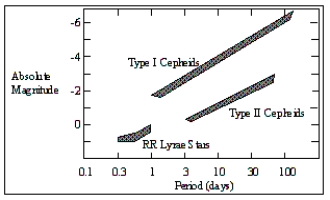   -Refer to the figure. Why is it more difficult to measure the distances to globular clusters (which contain RR Lyrae stars)  than the distances to open clusters (which contain Cepheids) ? A)  RR Lyrae stars are dimmer and harder to see. B)  RR Lyrae stars pulsate so fast that they can't be measured. C)  RR Lyrae stars are further away than Cepheids. D)  RR Lyrae stars do not have a relationship between period and luminosity.