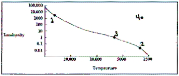 Which point indicates the location on the H-R diagram of a one-solar-mass star when it starts to fuse helium?   A)  1 B)  2 C)  3 D)  4