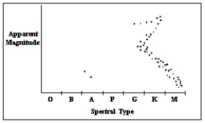   -Refer to the H-R diagram. What type of star do the data points above spectral type  M  represent? A)  massive main sequence stars B)  main sequence stars with mass less than the sun's mass C)  main sequence stars with luminosities higher than the sun's luminosity D)  pre-main sequence stars