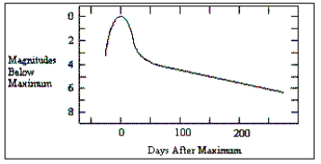   -The diagram shows a light curve from a supernova. How many days after maximum light did it take for the supernova to decrease in brightness by 5 magnitudes? A)  less than 50 B)  50 C)  150 D)  250