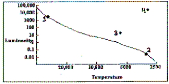   -Refer to the H-R diagram. Which point represents a star in which the proton-proton chain is occurring? A)  1 B)  2 C)  3 D)  4