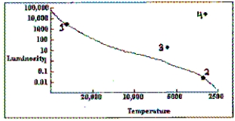   -The Sun has an expected main-sequence lifetime of about 10 billion years. About how long would a 2-solar-mass star stay on the main sequence? A)  10 million years B)  1 billion years C)  10 billion years D)  20 billion years