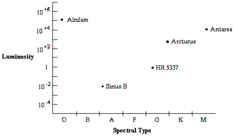   -Use the Hertzsprung-Russell diagram to answer the following question: Which star in the diagram has the largest absolute visual magnitude? A)  Antares B)  Arcturus C)  HR 5337 D)  Sirius B