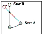   -The diagram illustrates two stars in a visual binary system and the centre of mass of this system. Based on this diagram, what is the ratio of the mass of star A to the mass of star B? A)  2 to 1 B)  1 to 2 C)  2 to 3 D)  3 to 2