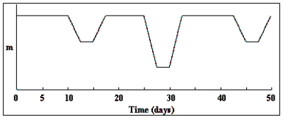   -In the light curve shown in the diagram, what is the period of the eclipsing binary? A)  5 days B)  32.5 days C)  42.5 days D)  50 days