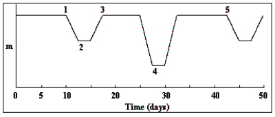   -At what point in the eclipsing binary light curve shown in the diagram is the cooler star in front of the hotter star? A)  1 B)  2 C)  3 D)  4