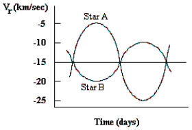This diagram shows the velocity along the line of sight (labelled v<sub>r</sub>) for two stars in a spectroscopic binary. Which of the stars is most massive? ____________________  