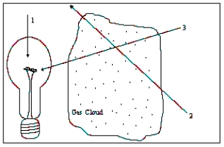 <strong> The diagram illustrates a light source, a gas cloud, and three different lines of sight (the observer is located at the numbered positions). Along which line of sight would an observer see an emission spectrum?</strong> A) 1 B) 2 C) 3