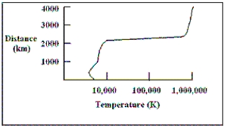 <strong> The diagram shows a plot of the temperature of the Sun as a function of distance above the bottom of the photosphere. At what distance above the bottom of the photosphere does the temperature of the Sun change the most rapidly with distance?</strong> A) 400 km B) 1,000 km C) 2,300 km D) 2,500 km to 4,000 km
