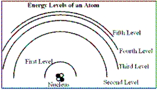 In the diagram, draw the transition that would emit a photon with the smallest wavelength.  