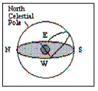 What is the approximate latitude of the observer in the diagram?   A)  50° N B)  50° S C)  90° N D)  90° S