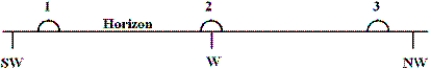 <strong> The diagram shows three approximate locations of the Sun along the western horizon. Which number indicates the location of the Sun at sunset on December 21st (winter solstice) for an observer at latitude 48° North?</strong> A) 1 B) 2 C) 3 D) The Sun will not set on December 21st at this latitude.