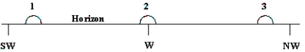 <strong> The diagram shows three approximate locations of the Sun along the western horizon. Which number indicates the location of the Sun at sunset on June 21 (summer solstice) for an observer at a latitude of 37° North?</strong> A) 1 B) 2 C) 3 D) The Sun will not set on June 21 at this latitude.