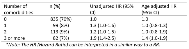 The table below comes from a study of ovarian cancer survival in Australia (Anuradha et al., 2015) . Risk of mortality in a prognostic cohort study of women with invasive epithelial ovarian Cancer according to the number of comorbidities at time of diagnosis (Australia, 2005)    These data suggest that (select all that apply) : A) Compared to women with no comorbidity, having 3 or more co‐morbidities at diagnosis was associated with higher risk of mortality, but this association was Partially confounded by age B) Compared to women with no comorbidity, having 3 or more comorbidities at diagnosis was associated with higher risk of mortality and there was no confounding By age C) Compared to women with no co‐morbidity, having a greater number of comorbidities at diagnosis was not associated with a higher risk of mortality D) The trend of increasing mortality with greater comorbidity seen in the unadjusted data disappeared after adjustment for age
