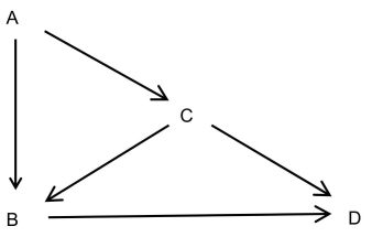 Using the directed acyclic graph below to identify which of the following statements are true? (Select all that apply)    A) C is a potential confounder of the relationship between B and D B) B is a potential confounder of the relationship between C and D C) C is a potential confounder of the relationship between A and D D) C is an intermediary between A and D E) Even if C was not a cause of B, it could still confound the relationship between B and D