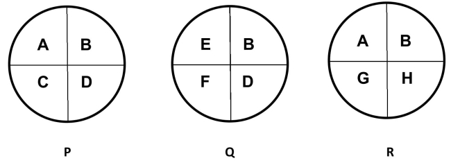   -The figure above depicts the only possible causes of a disease X.Using this, which of the following statements is/are true? (Select all that apply)  A) A, B, C, D and E are all component causes of disease X B) P, Q and R are all component causes of disease X C) B is a necessary cause of disease X D) B is a sufficient cause of disease X E) B is a necessary and sufficient cause of disease X