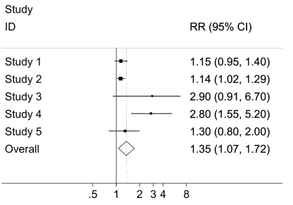 The following figure displays results from a systematic review and meta‐analysis of the effects of sun exposure on mental health.The RRs represent the association between Higher sun exposure and good mental health.Studies 1, 2 and 5 are cohort studies, 3 and 4 Are case‐control studies.They are arranged in order of year of publication, earliest first.   Which of the following statements are true? (Select all that apply)  The summary Result of the meta‐analysis: A) Tells us for certain that sunlight is good for mental health B) Is meaningless because of the extreme heterogeneity of the RRs C) Is of practical public health importance D) Is helpful in assessing whether the relation might be causal E) Is statistically significant