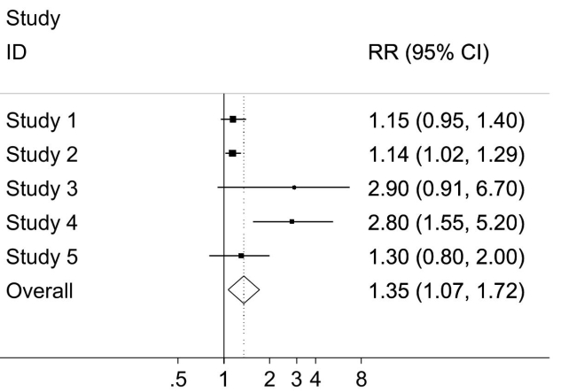 Looking at the same figure (remember that Studies 1, 2 and 5 are cohort studies, 3 and 4 are case‐control studies, and they are arranged in order of year of publication, Earliest first) , Which of the following statements is/are reasonable? The order in Which the studies are presented:   A) Is fine as it is B) Is the best possible because it takes the time dimension into account C) Allows us to see clearly the substantial heterogeneity of the results D) Would be improved if the studies were grouped by type