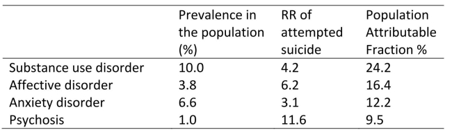 The Minister for Health has announced that an additional $5 million will be provided to strengthen mental health treatments and services to prevent attempted suicide in The population.You have collected some data on mental disorders and attempted Suicide in this population (presented in the table below) , and you are asked by the Minister to recommend which disorder should be targeted to ensure the biggest Impact on the burden of attempted suicide in the population.Which mental disorder Do you recommend?   A) Substance use disorder B) Affective disorder C) Anxiety disorder D) Psychosis