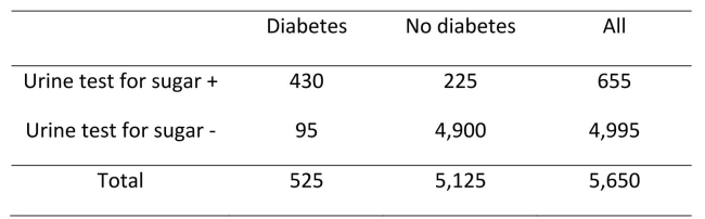 Use the data in the following table to identify which of the following statements are true.(Select all that are true) .   A) Prevalence = 10.2% B) Sensitivity = 81.9% C) Specificity = 4.4% D) Specificity = 98.1% E) Positive predictive value (PPV)  = 65.6% F) Negativepredictivevalue(NPV) =98.1%