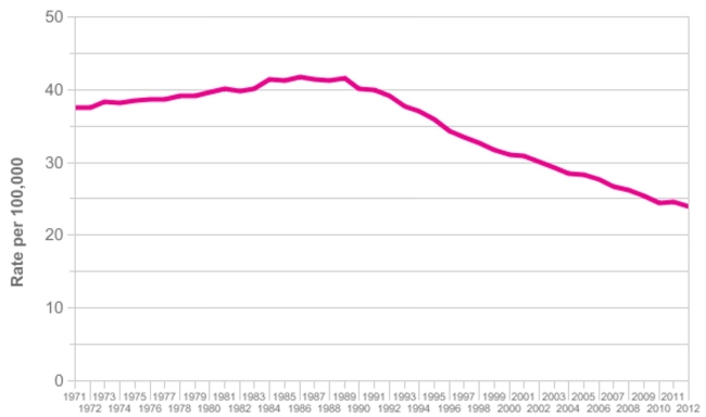 Use the graph below to identify which of the statements below are correct.(Note that the UK breast cancer screening programme began in 1988.)  (Select all that apply)    Age‐standardised breast cancer mortality rates in the UK, 1971‐2012 (From Cancer Research UK - Breast cancer mortality statistics; Http://www.cancerresearchuk.org/health‐professional/cancer‐statistics/statistics‐ By‐cancer‐type/breast‐cancer/mortality#heading‐Two accessed October 8, 2015. A) It is clear from this graph that the introduction of breast cancer screening into the UK has led to a consequent decline in deaths from breast cancer B) Using simple descriptive data like those in this figure is too crude to be a useful way to assess whether the screening programme is working C) The graph can be described as follows:  This figure shows the trends in the annual age‐standardised mortality rate for breast cancer in the UK between 1971 and 2012. From a level of ~37 deaths per 100,000 women in 1971 the rate rose steadily to About 1984 where it peaked at around 42, remaining fairly stable for 5 years before Starting a steady decline; this slowed slightly after about a decade, to reach a rate of ~24÷100,000 in 2012  D) Without seeing overall mortality trends the graph cannot be interpreted correctly E) If we knew the incidence rates of breast cancer over the same period we could fully interpret the mortality data to decide if the screening programme was responsible For the improvements over the past 2 decades