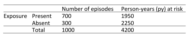 The following table shows data from an epidemiological study.What is the incidence rate among those who are exposed to the factor under study?   A) 35.9 per 100 py B) 35.9 per 100,000 py C) 35.9 per 1000 py D) 13.3 per 100,000 py E) 23.8 per 100 py F) Noneoftheabove