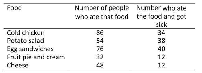 According to the table below, which food is the most likely cause of the outbreak of food poisoning?   A) Cold chicken B) Potato salad C) Egg sandwiches D) Fruit pie and cream E) Cheese