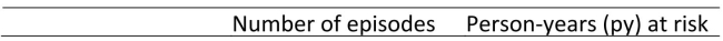 The following table shows data from an epidemiological study.What type of study was this most likely to be?     A) Case‐control B) Cohort C) Randomised controlled trial (RCT)  D) Cross‐sectional E) Descriptive