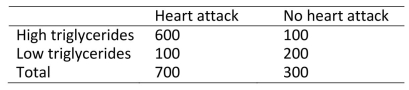 <strong>1000 adults who presented to their local emergency department with a possible heart attack had a blood sample collected for laboratory tests.It was later found that 300 of These people had not had a heart attack and the levels of triglycerides in the blood of This group were compared with the levels among the 700 who had had a heart attack Giving the following results: The odds ratio for the association between high triglycerides and heart attack is:</strong> A)3.0 B)6.0 C)12.0 D)2.3 E)It cannot be calculated from the data shown