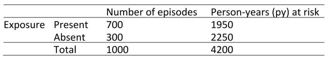 The following table shows data from an epidemiological study.What is the rate difference?   A) 22.6 per 100 py B) 22.6 per 100,000 py C) 12.1 per 100,000 py D) 10.5 per 100 py E) 2.7 F) 0.37