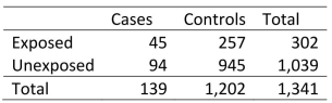 In a hypothetical case‐control study with perfect measurement, the association between occupational resin exposure and lung cancer was OR=1.76.The data for this Association is provided in the Table below:   What would the OR be if 10% of all those exposed had been misclassified as Unexposed, and 10% of all those unexposed had been misclassified as exposed? A) 1.33 B) 1.51 C) 0.99 D) 1.55